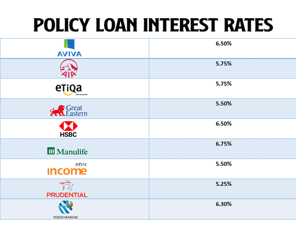 insurance-policy-loan-interest-rates-table-by-repsholdings